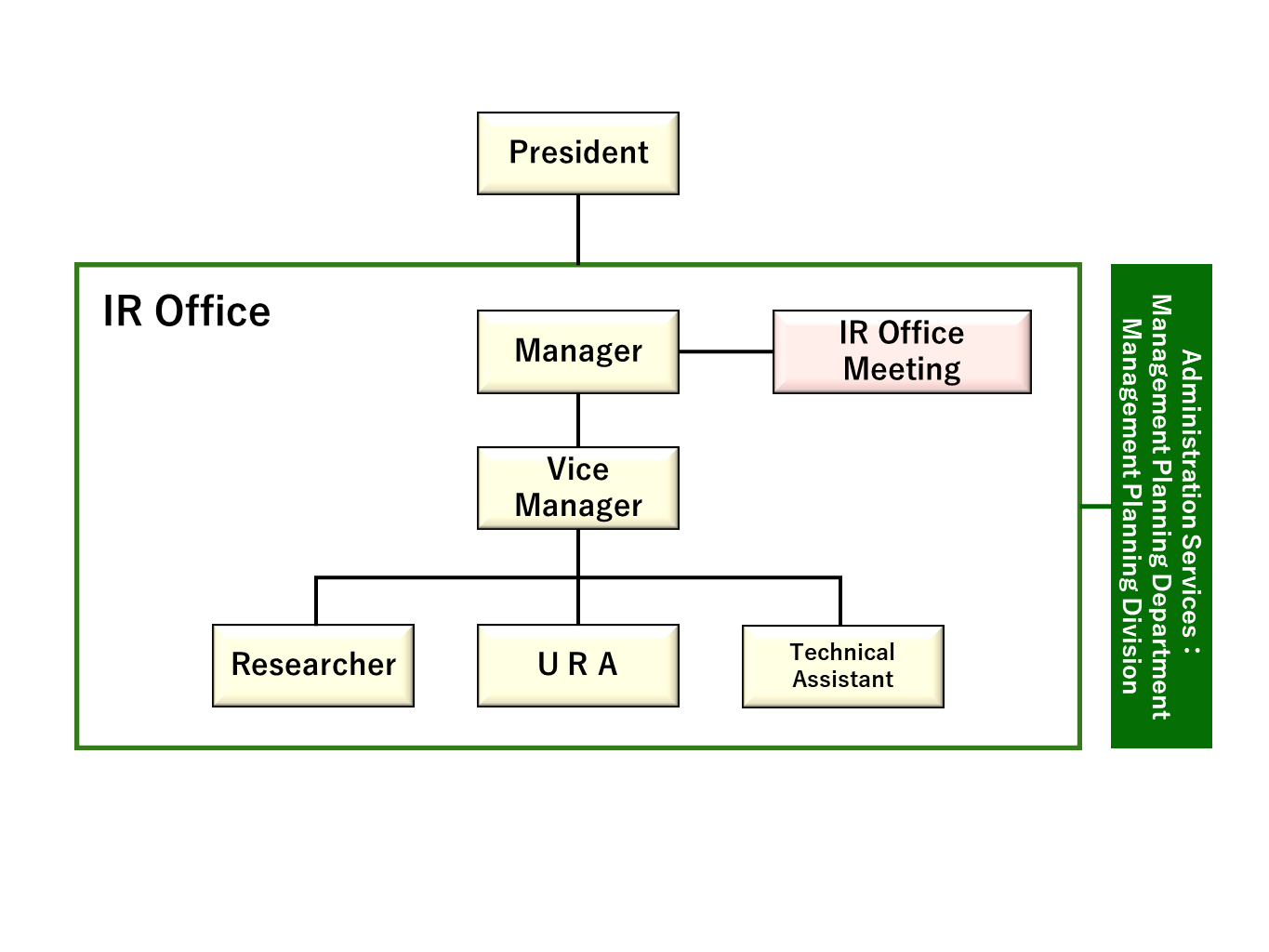 IR Strategy Office Organization