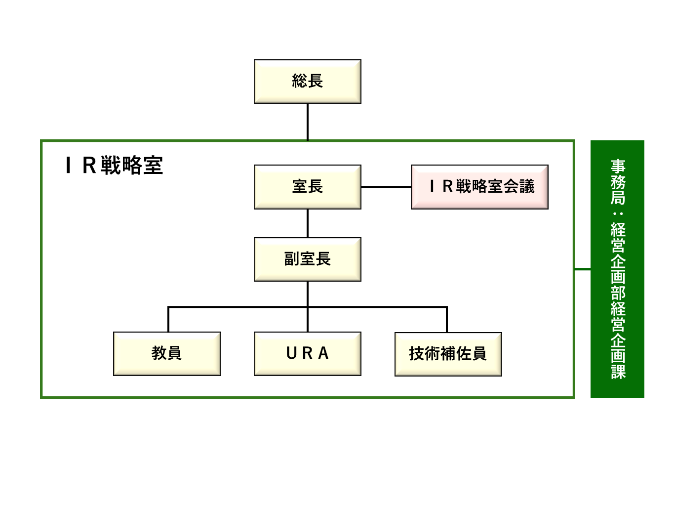 IR戦略室 組織図